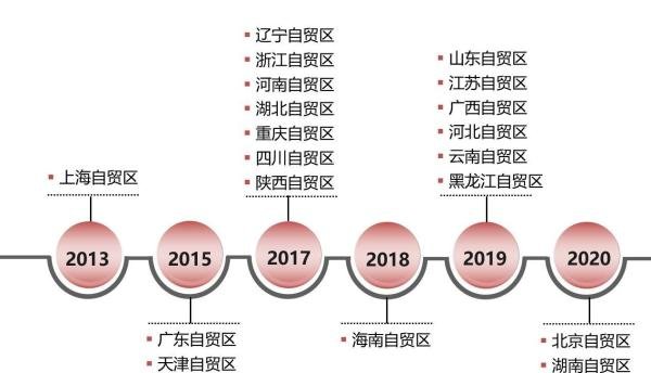 FTA和FTZ的区别（附全国21个自由贸易试验区分布图）