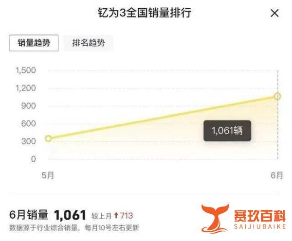 江淮钇为3“露馅”了？订单量与销量差近10倍，订单数据可信吗？