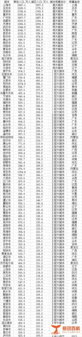 最新106个大城市名单出炉！