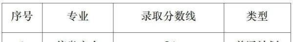 2025年上海专升本各院校录取分数线汇总！