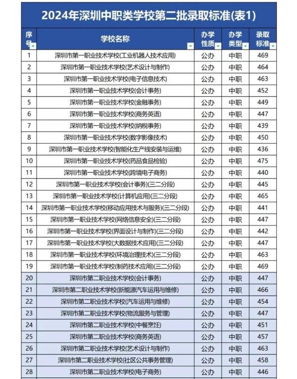 2024年深圳29所职校中考录取分数线汇总！