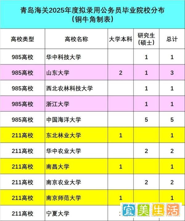 青岛海关2025年度拟录用公务员都来自哪些高校？