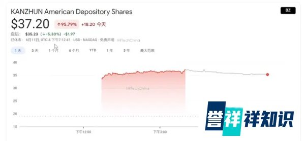 【148.8亿美元】BOSS直聘上市首日涨幅95.79%。发行价19美元，收盘37.2美元?，市值148.8亿美元！完美首秀！