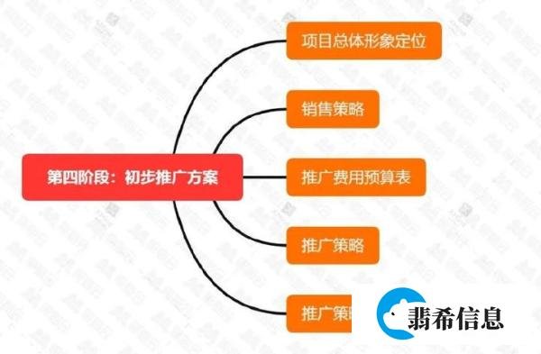 房地产策划的流程是什么样子的?