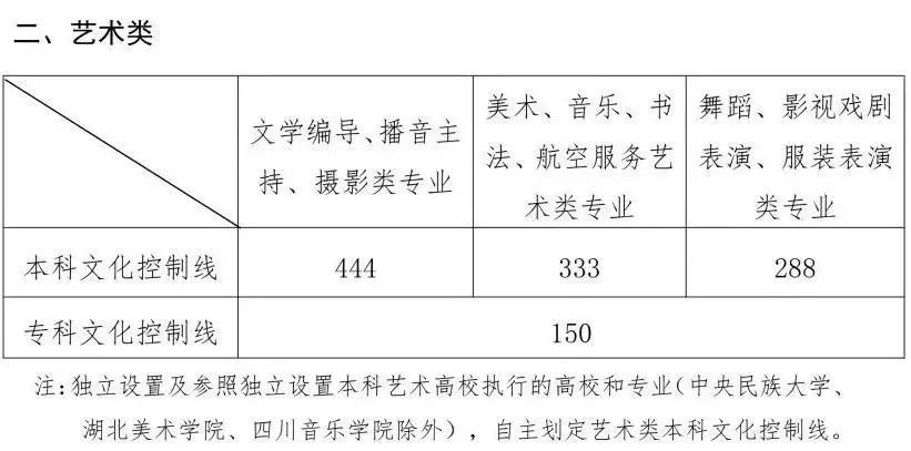 2021年艺术生高考文化课分数线