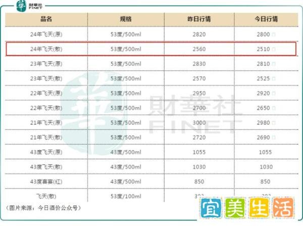 茅台飞天批价连续下破！白酒股迎来考验？