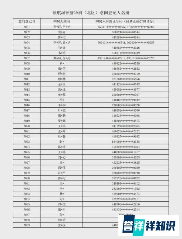 257批选106套，领航城认筹名单公示！均价6.36万/平