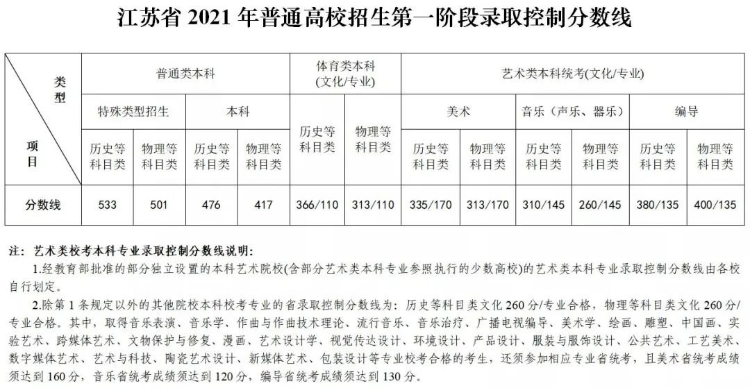 2021年艺术生高考文化课分数线