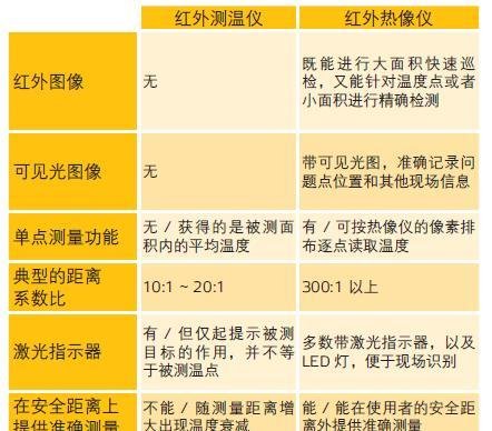 红外线热成像仪对比红外测温仪
