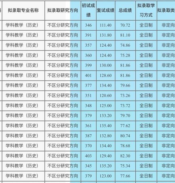辽宁师范大学 学科历史最低多少分能上？（2019-2021最新录取情况统计）
