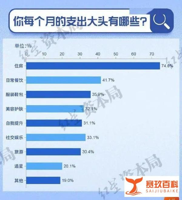 你存了多少钱？53.7%年轻人存款不足10万、约20%存款1万元以内