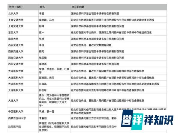 三观尽毁！西安交大多名医生学术不端被查！北大复旦等35所上榜