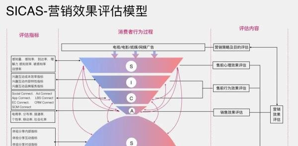 一文讲透用户消费行为模型（AIDMA、AISAS、SIPS、SICAS、ISMAS）