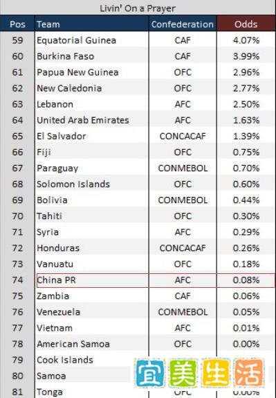 国足最新出线概率：仅0.08%，只能祈祷