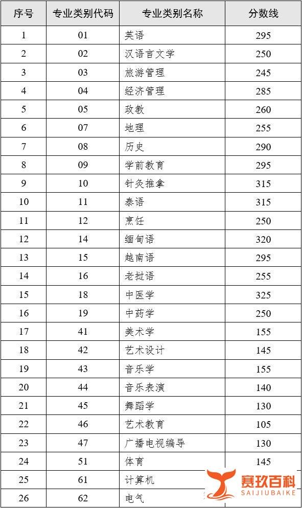 专升本分数线2023各省最低分数