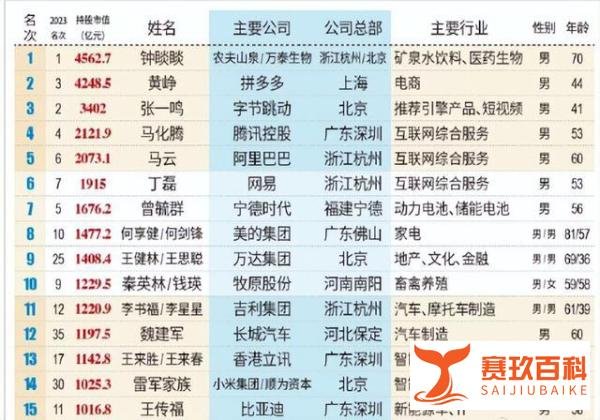 王健林王思聪父子重回创富榜前10