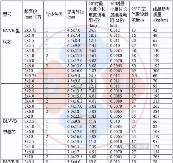 全面汇总:不可或缺的电线电缆载流量对照表大全