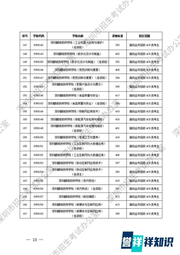 重磅！2025深圳中考第二批录取分数线公布！