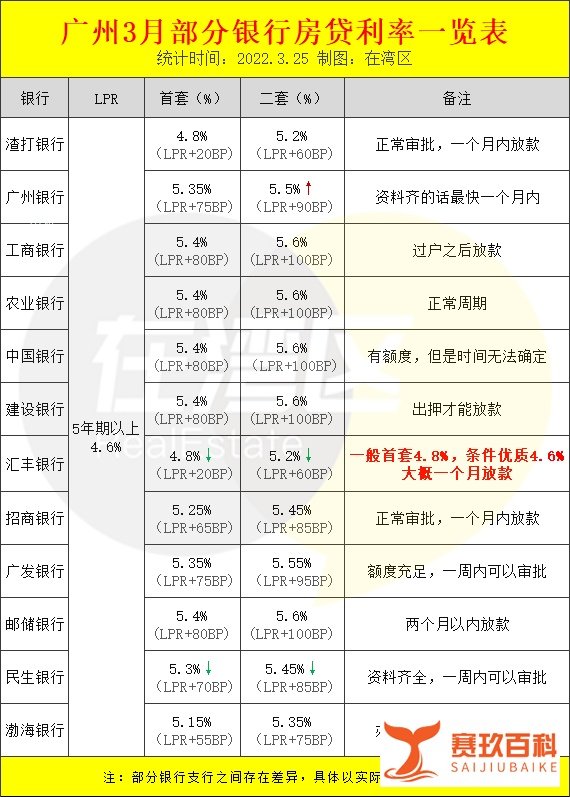 首套最低4.6%！广州3月12家银行房贷利率稳中有降！