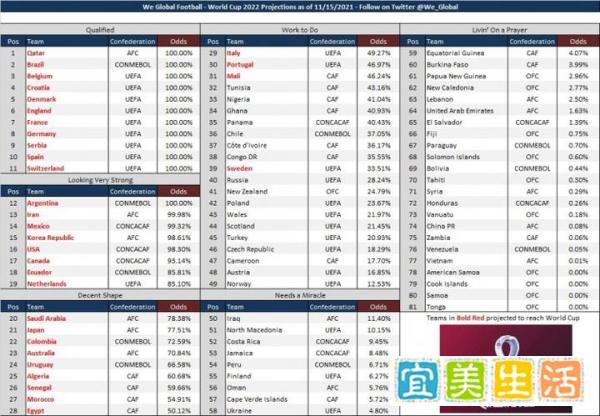 国足最新出线概率：仅0.08%，只能祈祷