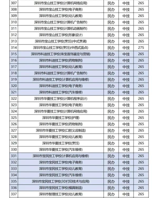 2024年深圳29所职校中考录取分数线汇总！