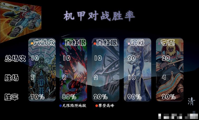 游戏王胜率前十五卡组