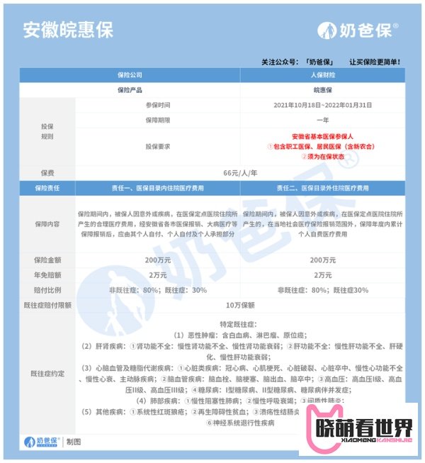 皖惠保提供什么保障？有了惠民保，商业百万医疗险还有必要买吗？