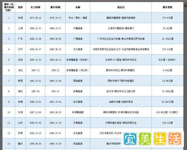 国内首条到期停止收费的高速来了！未来几年这些高速也将免费通行