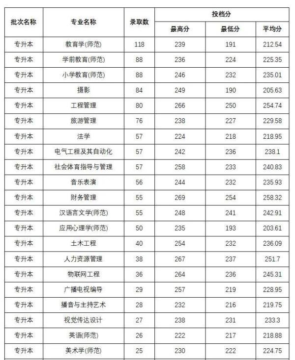 2023-2025年安阳师范学院专升本录取分数线