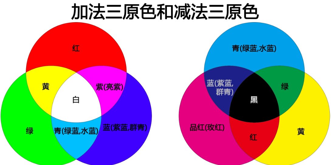 红色+蓝色等于什么颜色？