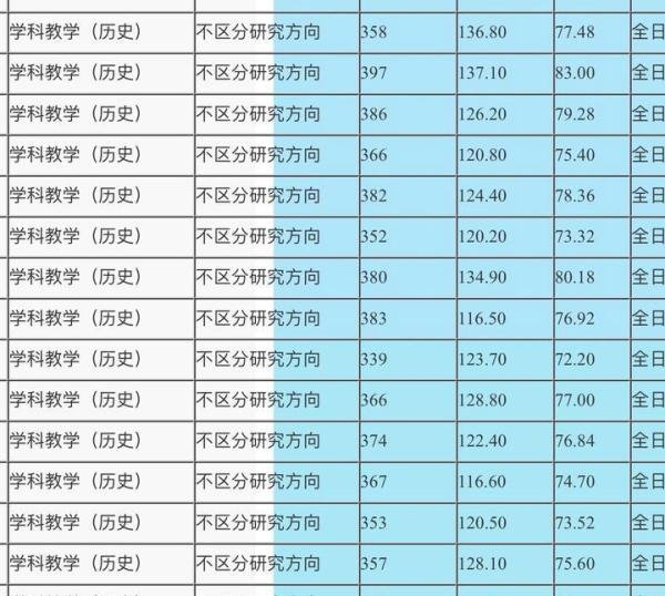 辽宁师范大学 学科历史最低多少分能上?(2019-2021最新录取情况统计)