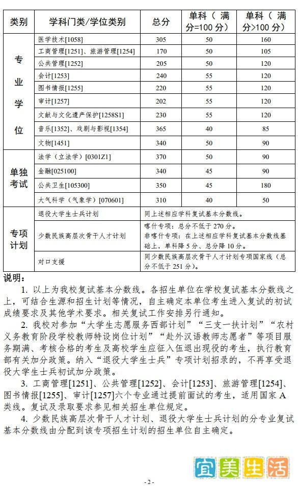 最新！上交大、哈工大、中大、华工24考研复试分数线公布了