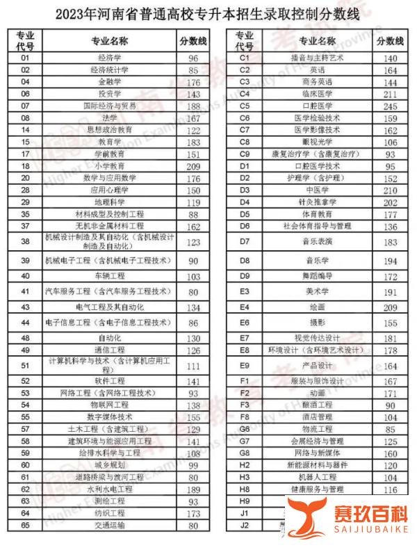 专升本分数线2023各省最低分数