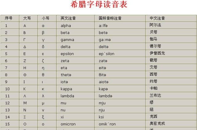 罗马字母怎么读？
