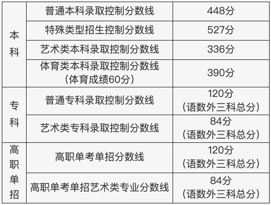 2023年理科高考分数线一本