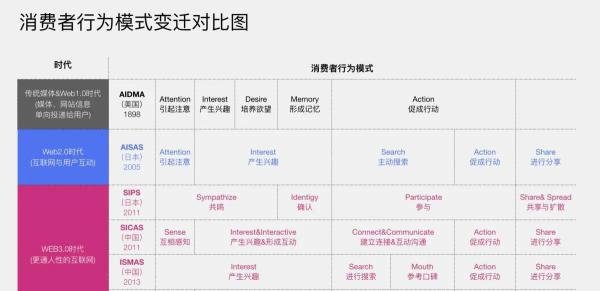 一文讲透用户消费行为模型（AIDMA、AISAS、SIPS、SICAS、ISMAS）