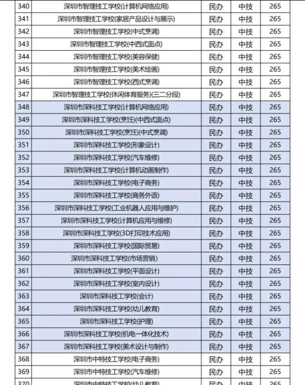 2024年深圳29所职校中考录取分数线汇总！