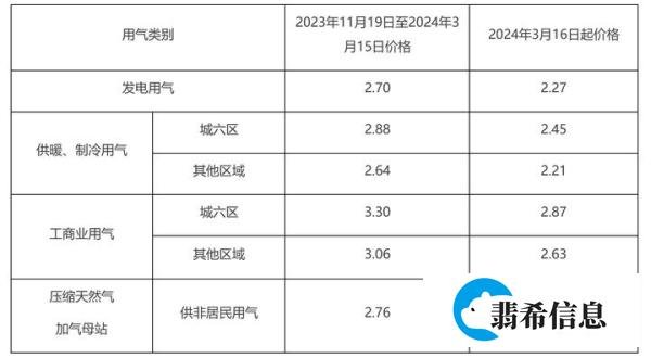 北京市发展和改革委员会关于调整本市非居民用天然气销售价格的通知