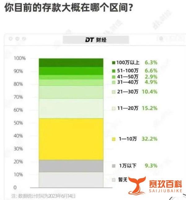 你存了多少钱？53.7%年轻人存款不足10万、约20%存款1万元以内