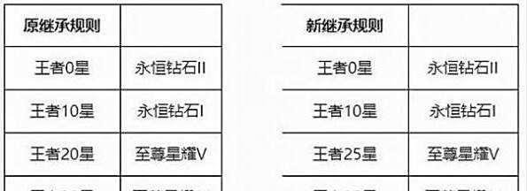 王者荣耀s26全段位继承表图一览