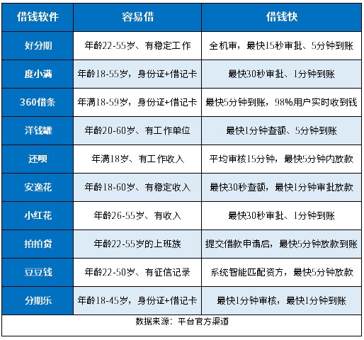十大借钱应急软件:全都容易借、借钱快、适合应急