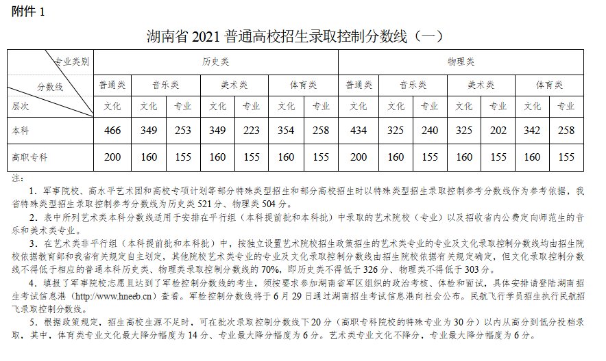 2021年艺术生高考文化课分数线