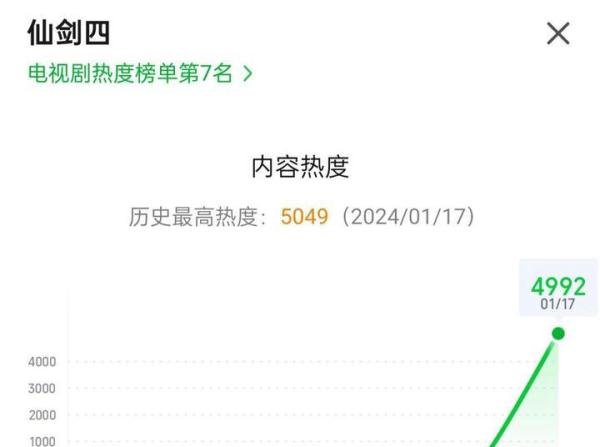 《仙剑4》开播,《仙剑6》定档,《仙剑135》限免,好个三台对打