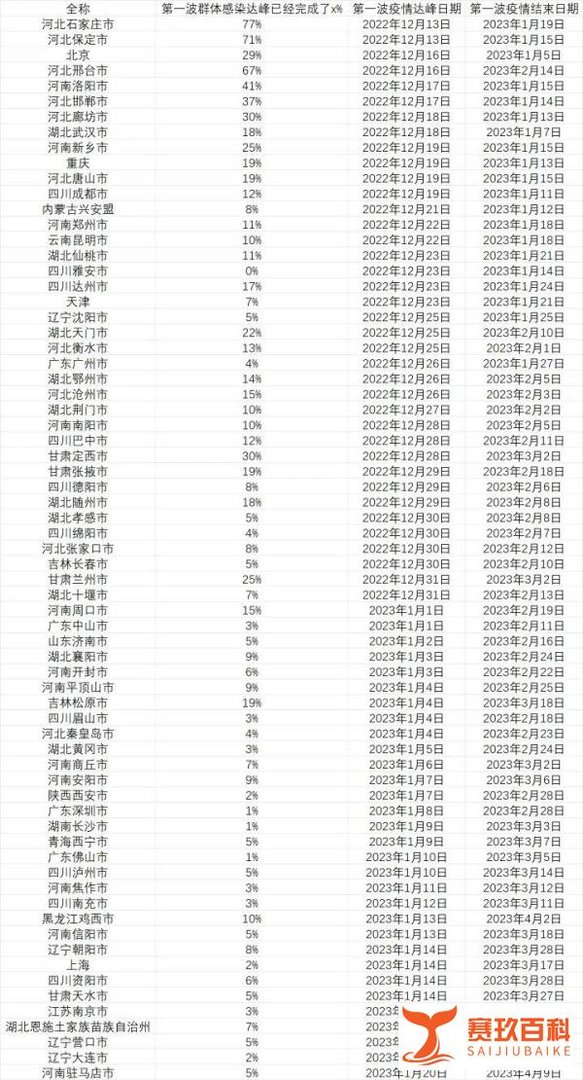 中国各城市首轮感染高峰期预测！