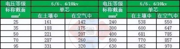全面汇总:不可或缺的电线电缆载流量对照表大全