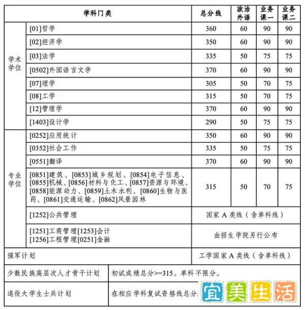 最新！上交大、哈工大、中大、华工24考研复试分数线公布了