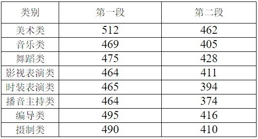 2021年艺术生高考文化课分数线