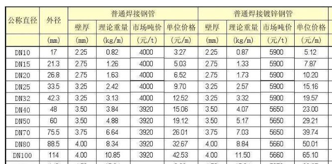焊接钢管每米重量